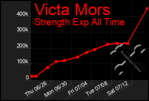 Total Graph of Victa Mors