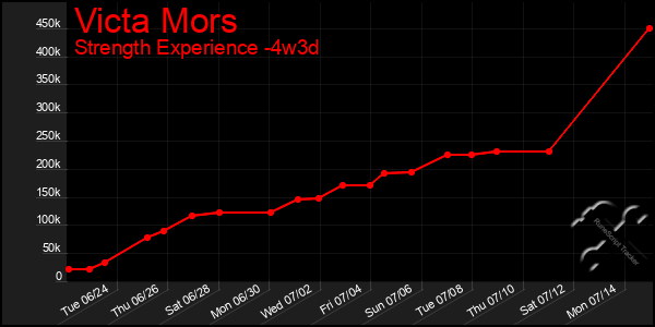 Last 31 Days Graph of Victa Mors
