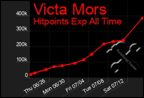 Total Graph of Victa Mors