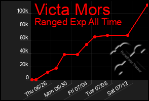 Total Graph of Victa Mors