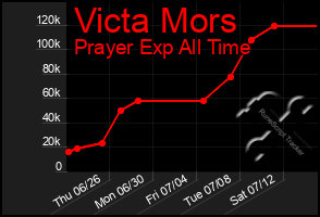 Total Graph of Victa Mors