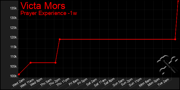Last 7 Days Graph of Victa Mors