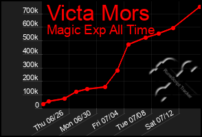Total Graph of Victa Mors