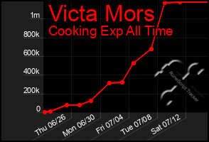 Total Graph of Victa Mors