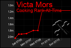Total Graph of Victa Mors