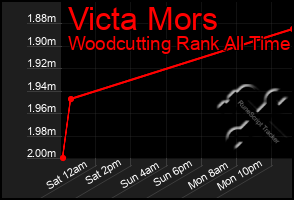 Total Graph of Victa Mors
