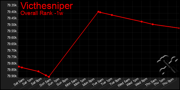 Last 7 Days Graph of Victhesniper