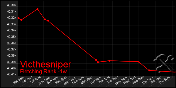 Last 7 Days Graph of Victhesniper