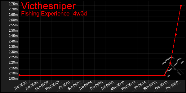 Last 31 Days Graph of Victhesniper