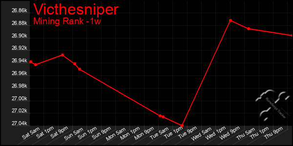 Last 7 Days Graph of Victhesniper