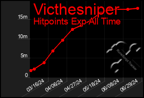 Total Graph of Victhesniper