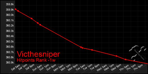 Last 7 Days Graph of Victhesniper