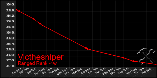 Last 7 Days Graph of Victhesniper