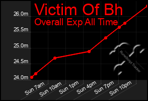 Total Graph of Victim Of Bh