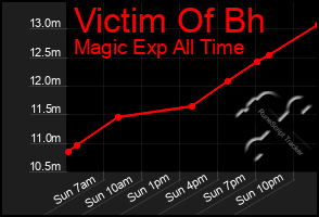 Total Graph of Victim Of Bh