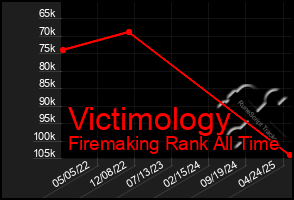 Total Graph of Victimology