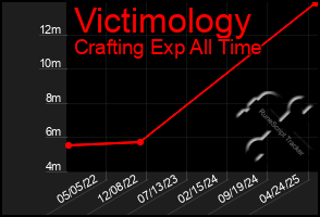 Total Graph of Victimology