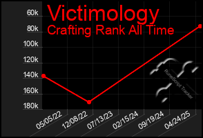 Total Graph of Victimology