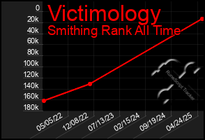 Total Graph of Victimology
