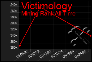 Total Graph of Victimology