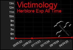 Total Graph of Victimology