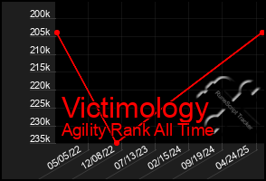 Total Graph of Victimology