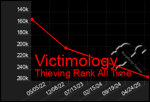 Total Graph of Victimology