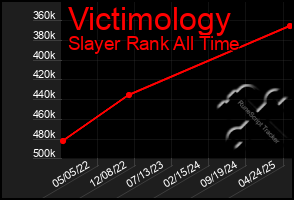 Total Graph of Victimology