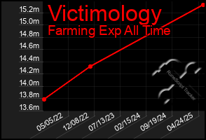 Total Graph of Victimology