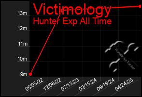 Total Graph of Victimology