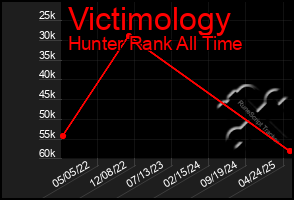 Total Graph of Victimology