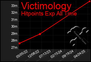 Total Graph of Victimology
