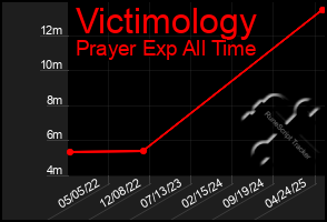 Total Graph of Victimology