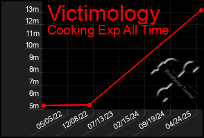Total Graph of Victimology