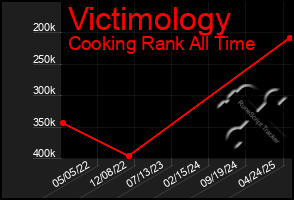 Total Graph of Victimology