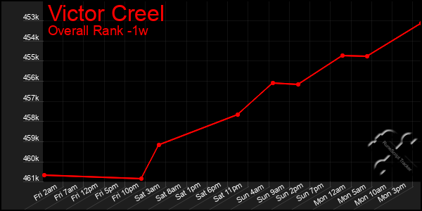 1 Week Graph of Victor Creel