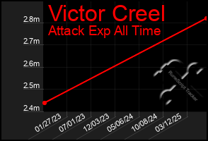 Total Graph of Victor Creel