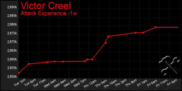 Last 7 Days Graph of Victor Creel