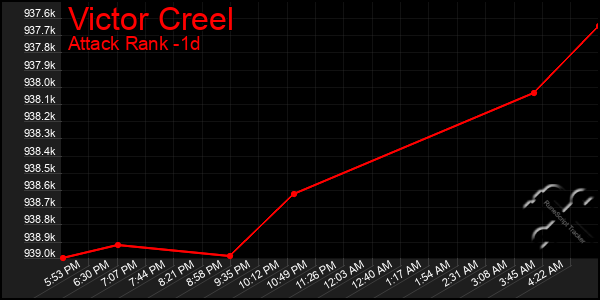 Last 24 Hours Graph of Victor Creel