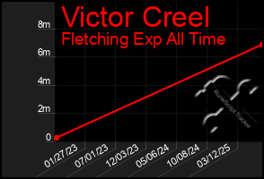 Total Graph of Victor Creel