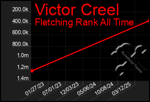 Total Graph of Victor Creel