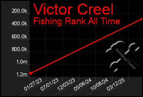 Total Graph of Victor Creel