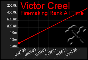 Total Graph of Victor Creel