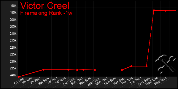 Last 7 Days Graph of Victor Creel