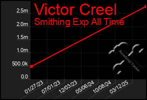 Total Graph of Victor Creel