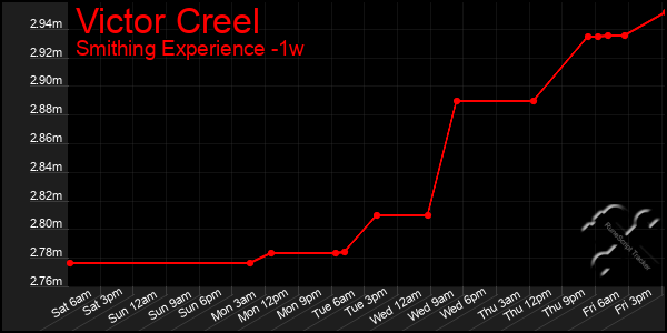 Last 7 Days Graph of Victor Creel