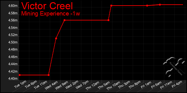 Last 7 Days Graph of Victor Creel