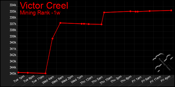 Last 7 Days Graph of Victor Creel