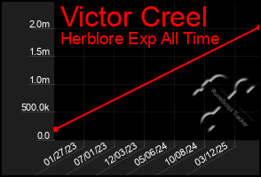Total Graph of Victor Creel