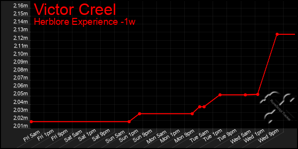 Last 7 Days Graph of Victor Creel